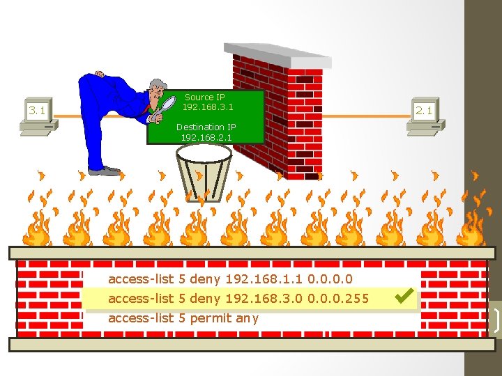 How Standard ACL Works ? 3. 1 Source IP 192. 168. 3. 1 2.