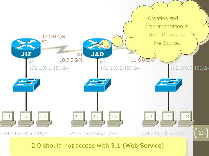 Extended ACL - Network Diagram Creation and Implementation is 10. 0. 0. 1/8 S