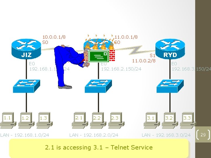 How Extended ACL Works ? 10. 0. 0. 1/8 S 0 JIZ 11. 0.