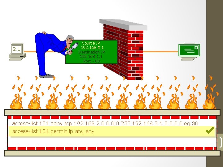 How Extended ACL Works ? 2. 1 Source IP 192. 168. 2. 1 192.