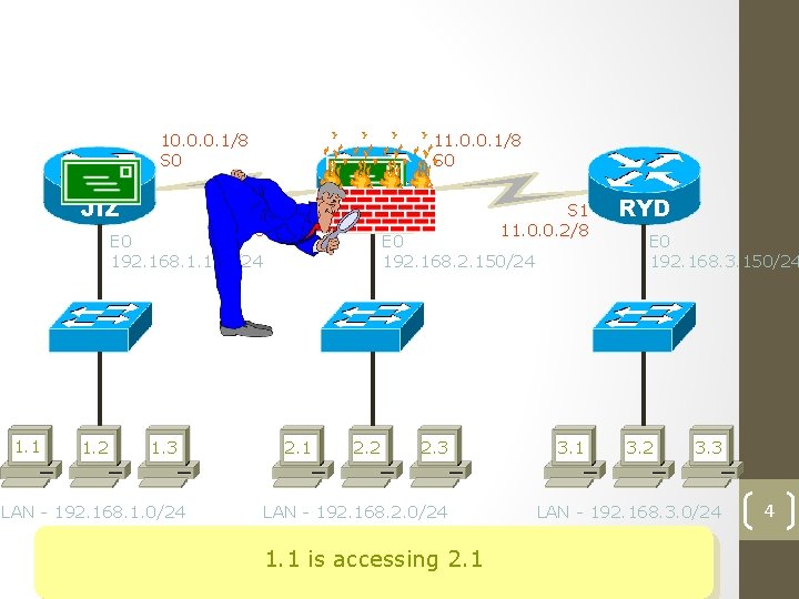 How Standard ACL Works ? 10. 0. 0. 1/8 S 0 JIZ 11. 0.