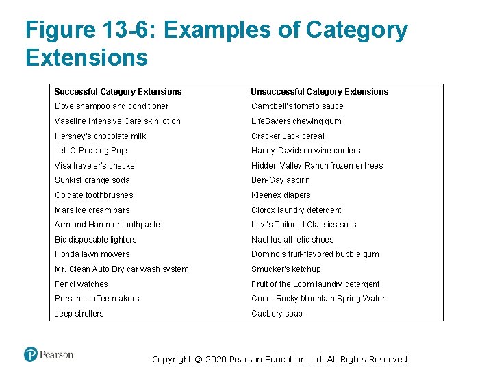 Figure 13 -6: Examples of Category Extensions Successful Category Extensions Unsuccessful Category Extensions Dove
