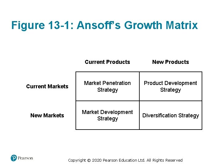 Figure 13 -1: Ansoff’s Growth Matrix Blank Current Products New Products Current Markets Market