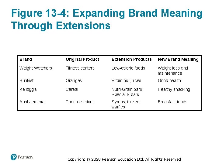 Figure 13 -4: Expanding Brand Meaning Through Extensions Brand Original Product Extension Products New