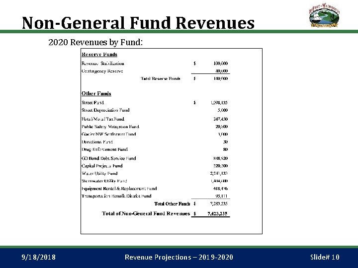 Non-General Fund Revenues 2020 Revenues by Fund: 9/18/2018 Revenue Projections – 2019 -2020 Slide#