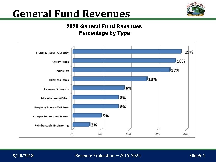 General Fund Revenues 2020 General Fund Revenues Percentage by Type 9/18/2018 Revenue Projections –