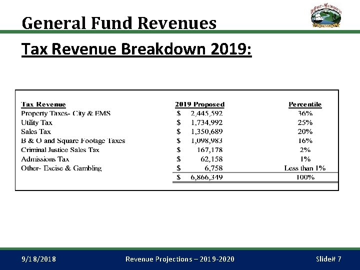 General Fund Revenues Tax Revenue Breakdown 2019: 9/18/2018 Revenue Projections – 2019 -2020 Slide#