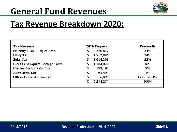 General Fund Revenues Tax Revenue Breakdown 2020: 9/18/2018 Revenue Projections – 2019 -2020 Slide#
