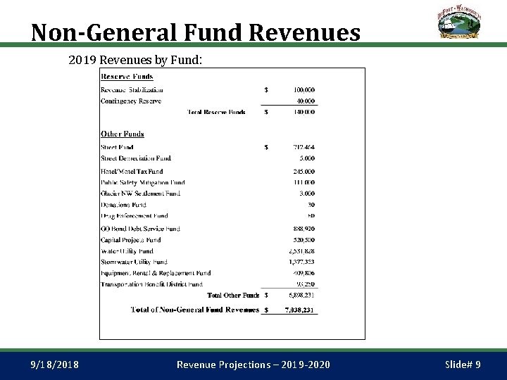 Non-General Fund Revenues 2019 Revenues by Fund: 9/18/2018 Revenue Projections – 2019 -2020 Slide#