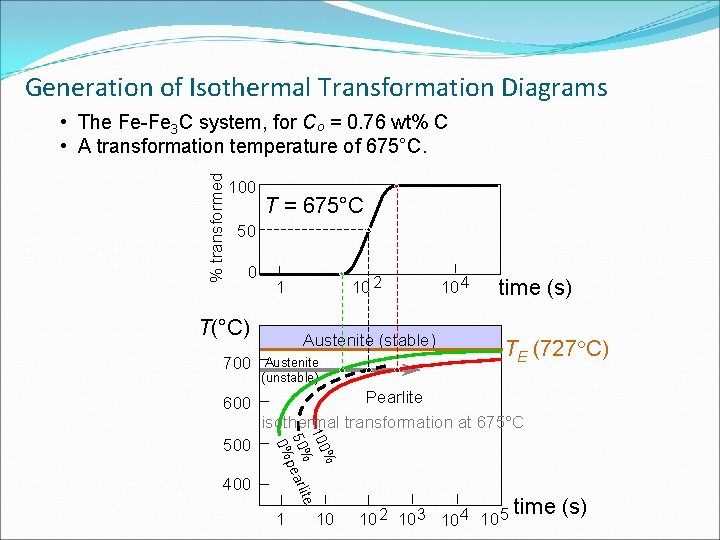 Generation of Isothermal Transformation Diagrams % transformed • The Fe-Fe 3 C system, for