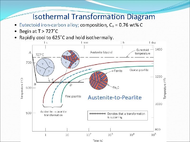 Isothermal Transformation Diagram • Eutectoid iron-carbon alloy; composition, Co = 0. 76 wt% C
