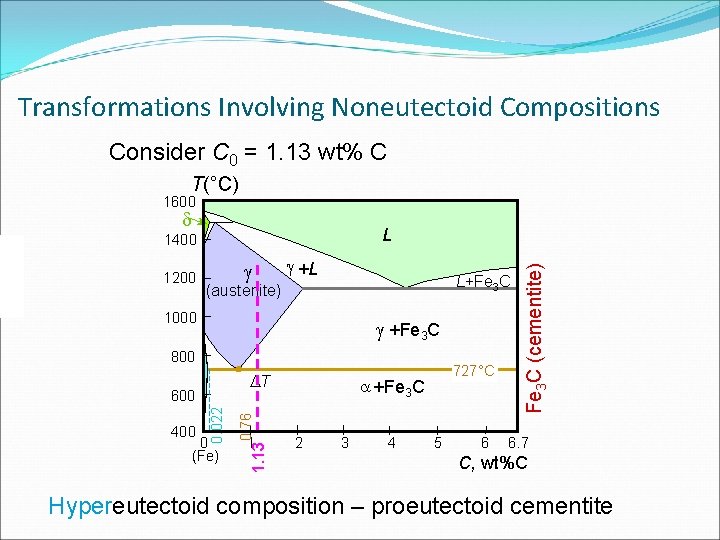 Transformations Involving Noneutectoid Compositions Consider C 0 = 1. 13 wt% C T(°C) 1600