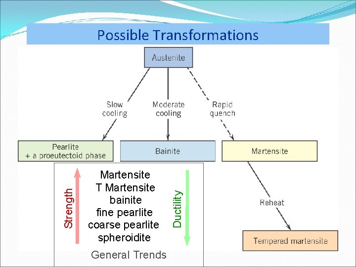 Martensite T Martensite bainite fine pearlite coarse pearlite spheroidite General Trends Ductility Strength Possible