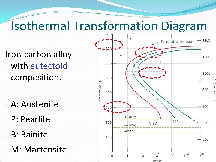 Isothermal Transformation Diagram Iron-carbon alloy with eutectoid composition. q A: Austenite q P: Pearlite