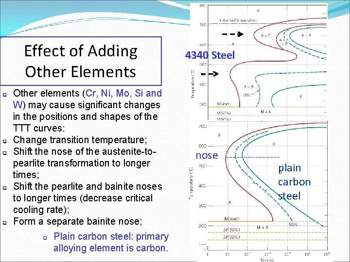 Effect of Adding Other Elements q q q Other elements (Cr, Ni, Mo, Si