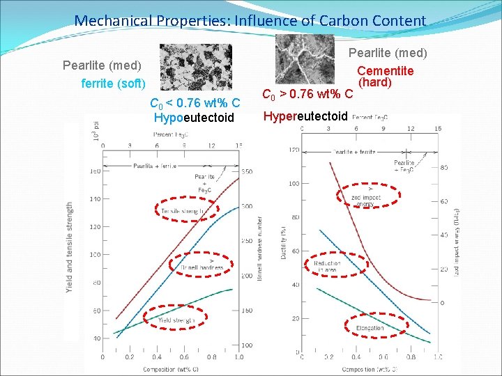 Mechanical Properties: Influence of Carbon Content Pearlite (med) ferrite (soft) C 0 < 0.