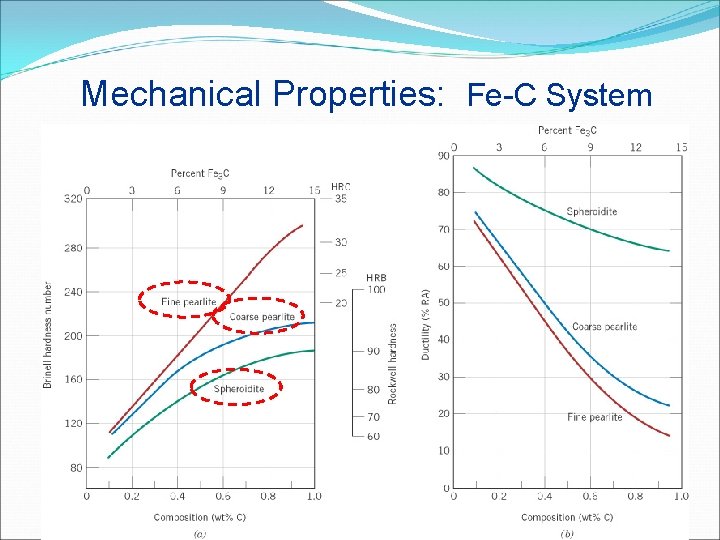 Mechanical Properties: Fe-C System 