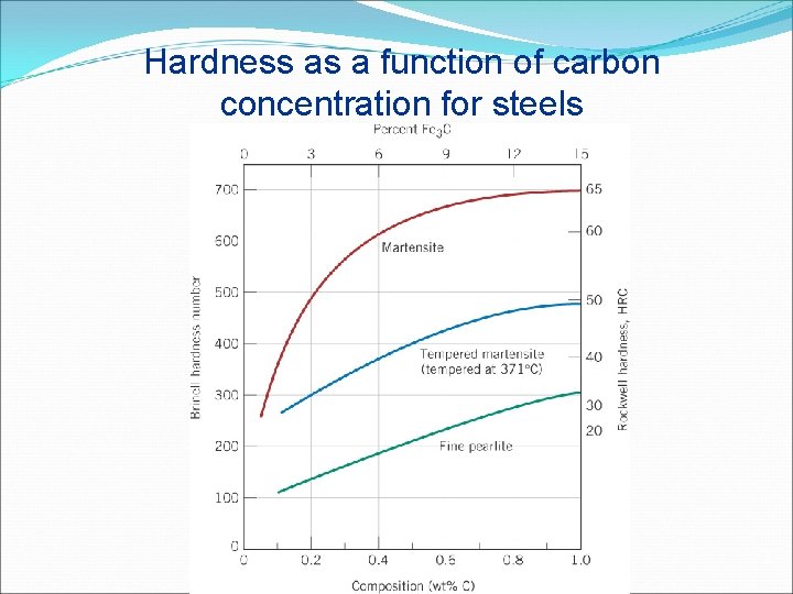 Hardness as a function of carbon concentration for steels 