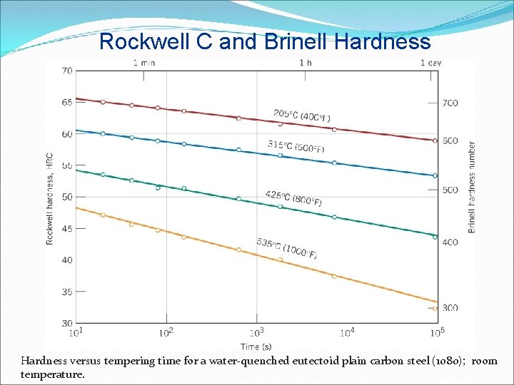 Rockwell C and Brinell Hardness versus tempering time for a water-quenched eutectoid plain carbon