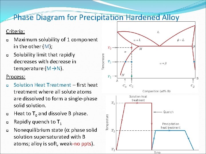 Phase Diagram for Precipitation Hardened Alloy Criteria: q Maximum solubility of 1 component in