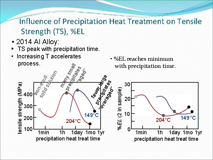 Influence of Precipitation Heat Treatment on Tensile Strength (TS), %EL • 2014 Al Alloy: