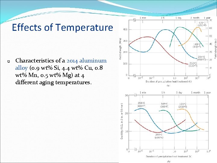 Effects of Temperature q Characteristics of a 2014 aluminum alloy (0. 9 wt% Si,