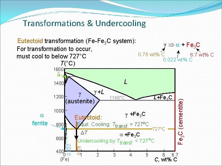 Transformations & Undercooling Eutectoid transformation (Fe-Fe 3 C system): g Þ + Fe 3