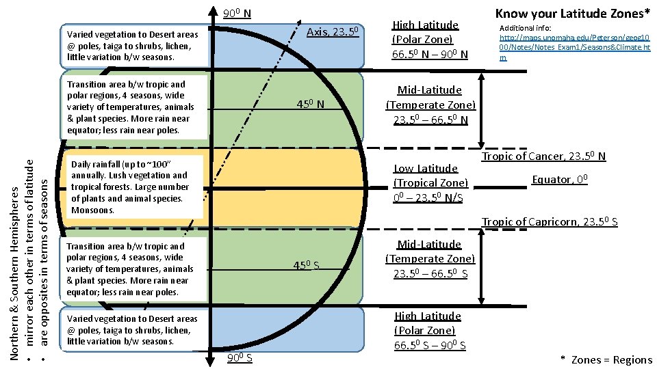 900 N Axis, 23. 50 Varied vegetation to Desert areas @ poles, taiga to