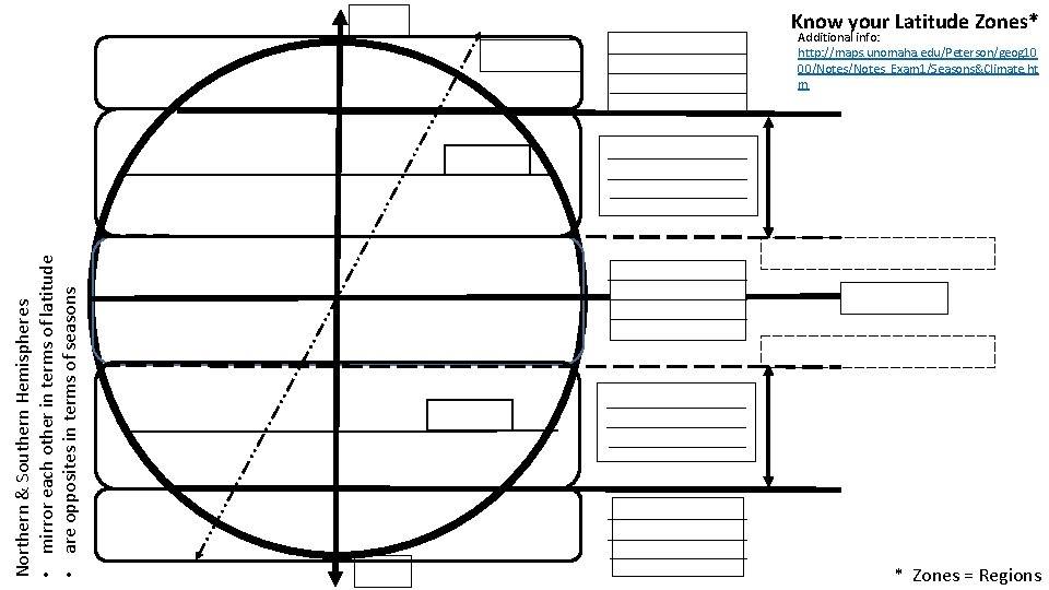 Know your Latitude Zones* 900 N Axis, 23. 50 High Latitude (Polar Zone) 66.