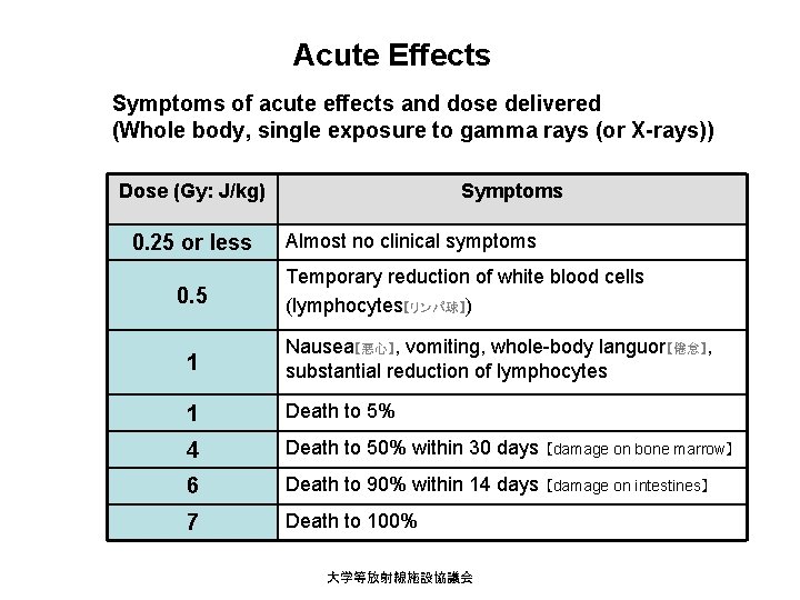 Acute Effects Symptoms of acute effects and dose delivered (Whole body, single exposure to