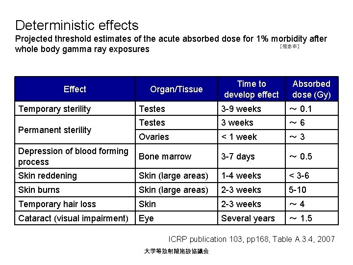 Deterministic effects Projected threshold estimates of the acute absorbed dose for 1% morbidity after