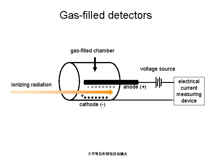 Gas-filled detectors gas-filled chamber voltage source ionizing radiation - anode (+) + cathode (-)