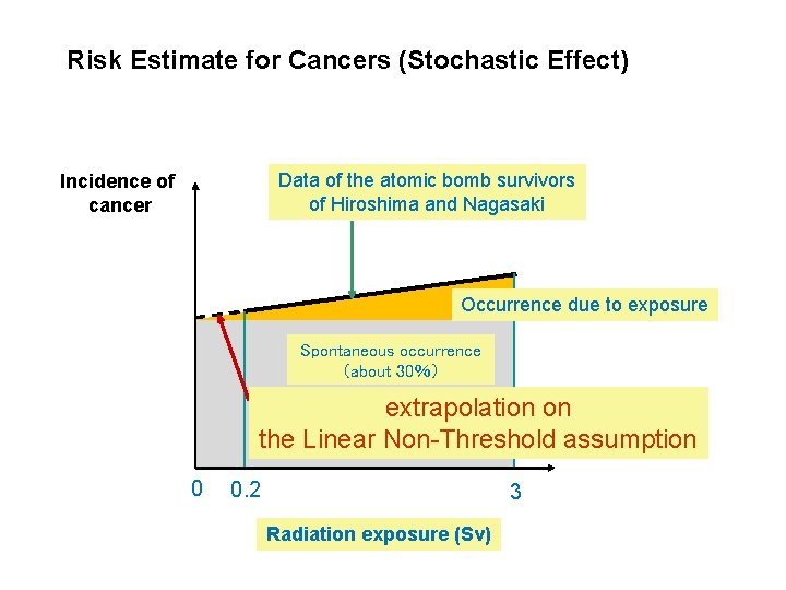 Risk Estimate for Cancers (Stochastic Effect) Data of the atomic bomb survivors of Hiroshima