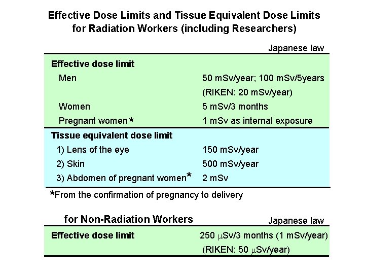 Effective Dose Limits and Tissue Equivalent Dose Limits for Radiation Workers (including Researchers) Japanese