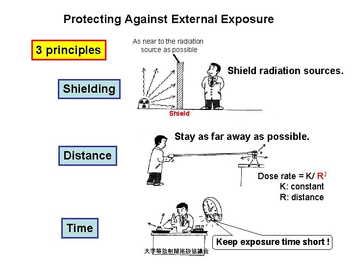 Protecting Against External Exposure 3 principles As near to the radiation source as possible