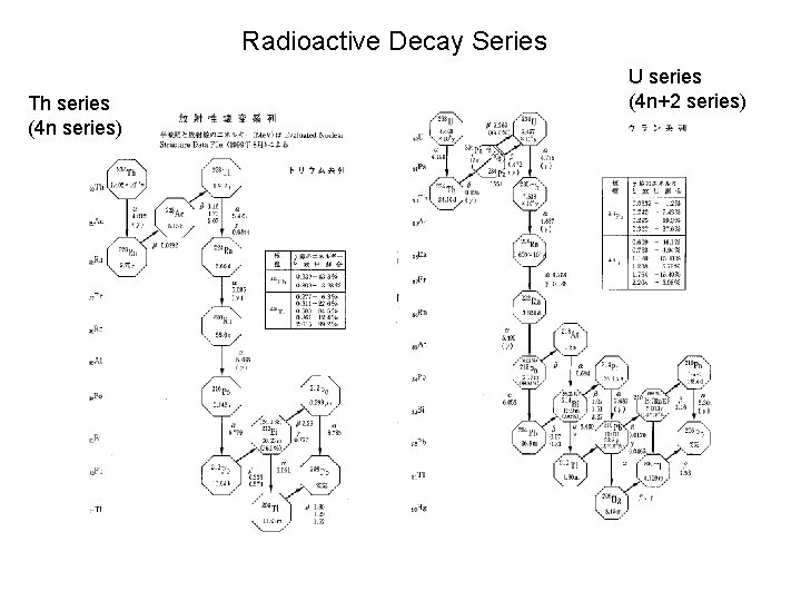 Radioactive Decay Series Th series (4 n series) U series (4 n+2 series) 