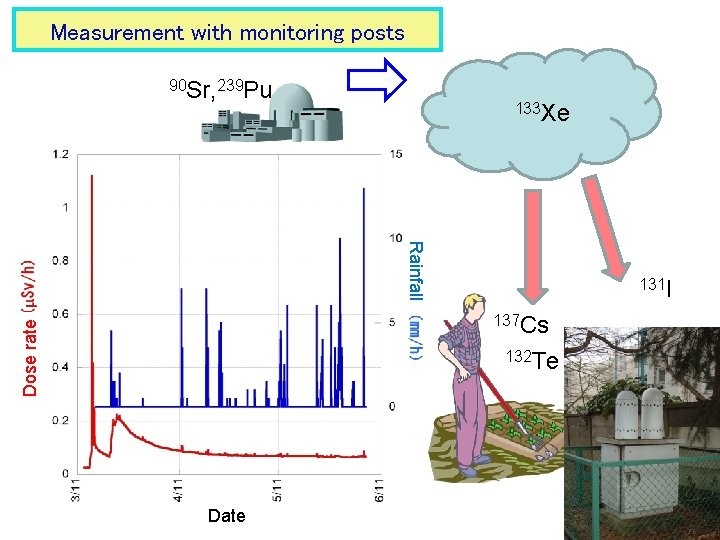 Measurement with monitoring posts 90 Sr, 239 Pu 133 Xe Rainfall 131 I Dose