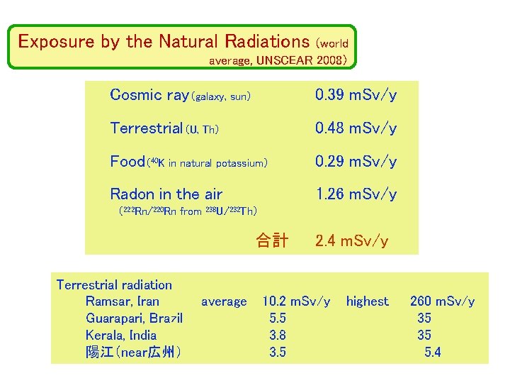 Exposure by the Natural Radiations (world average, UNSCEAR 2008） Cosmic ray（galaxy, sun） 0. 39