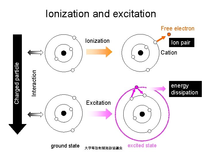 Ionization and excitation Free electron Ionization Ion pair Interaction Charged particle Cation energy dissipation