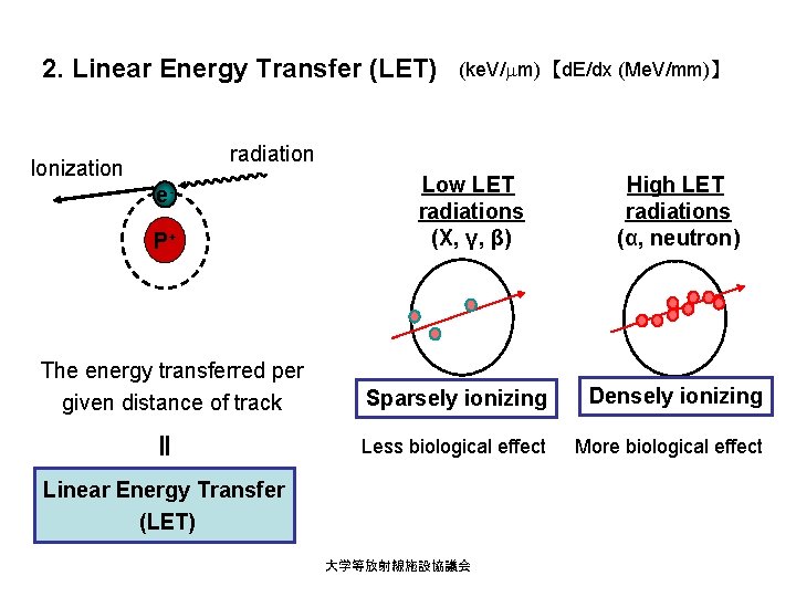 2. Linear Energy Transfer (LET) (ke. V/mm) 【d. E/dx (Me. V/mm)】 radiation Ionization e.