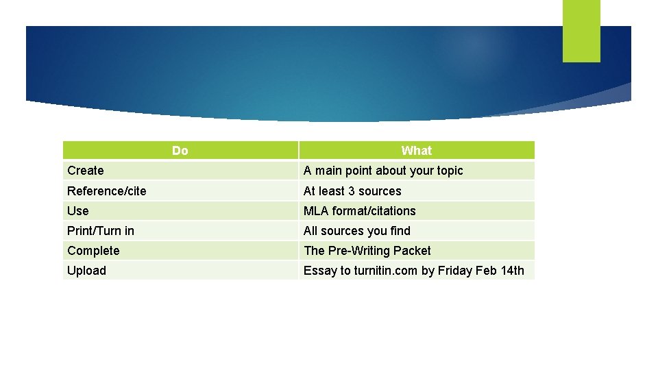 Do What Create A main point about your topic Reference/cite At least 3 sources