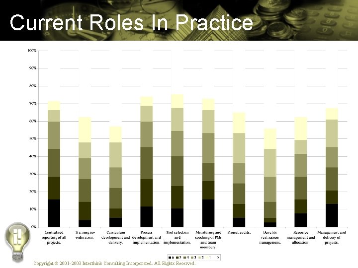 Current Roles In Practice Copyright © 2001 -2003 Interthink Consulting Incorporated. All Rights Reserved.