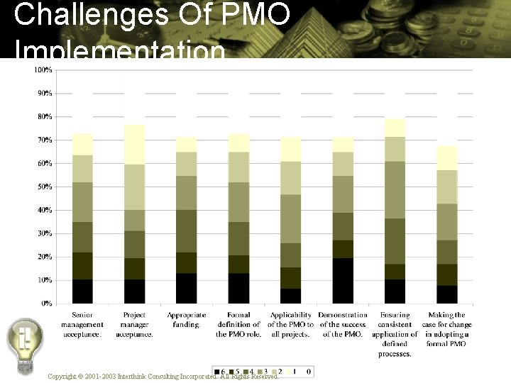 Challenges Of PMO Implementation Copyright © 2001 -2003 Interthink Consulting Incorporated. All Rights Reserved.