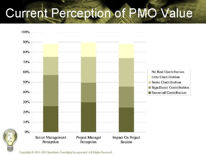 Current Perception of PMO Value Copyright © 2001 -2003 Interthink Consulting Incorporated. All Rights