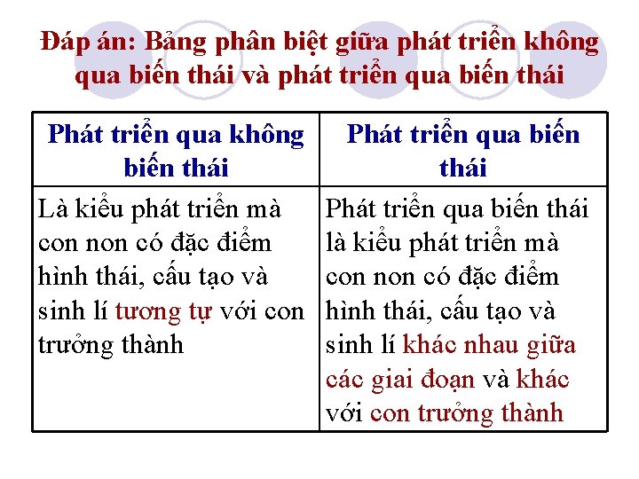 Đáp án: Bảng phân biệt giữa phát triển không qua biến thái và phát