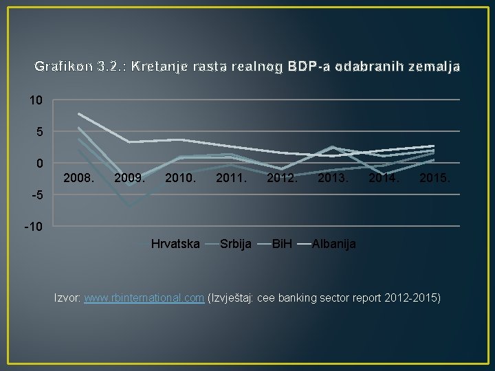 Grafikon 3. 2. : Kretanje rasta realnog BDP-a odabranih zemalja 10 5 0 2008.