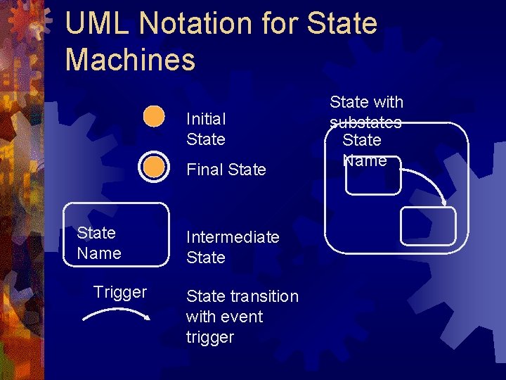 UML Notation for State Machines Initial State Final State Name Trigger Intermediate State transition UML Notation for State Machines Initial State Final State Name Trigger Intermediate State transition