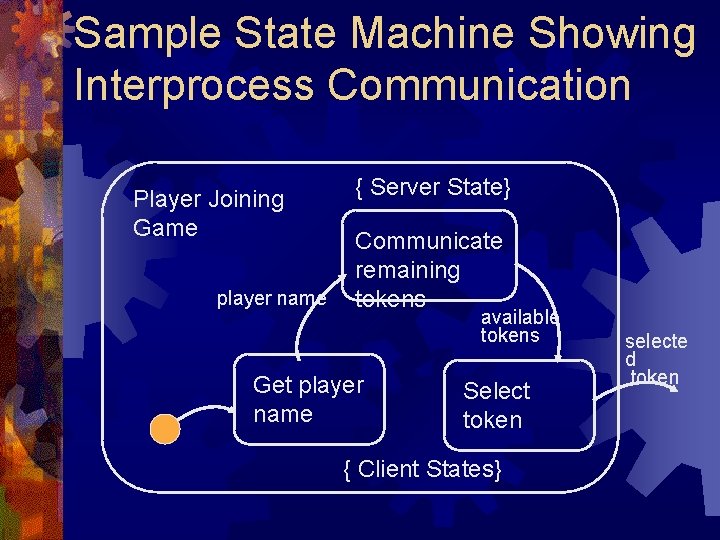 Sample State Machine Showing Interprocess Communication Player Joining Game player name { Server State} Sample State Machine Showing Interprocess Communication Player Joining Game player name { Server State}