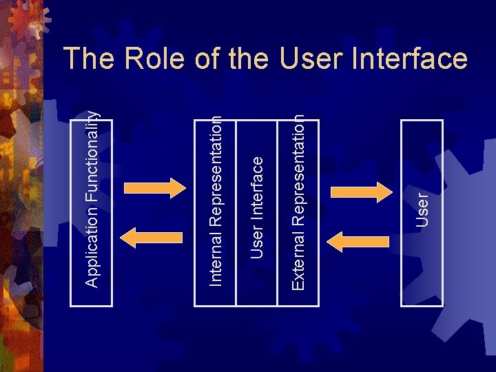 User External Representation User Interface Internal Representation Application Functionality The Role of the User User External Representation User Interface Internal Representation Application Functionality The Role of the User