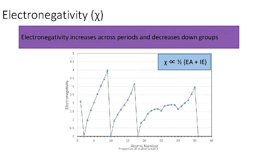 Electronegativity (χ) Describes the tendency of an atom (or group of atoms) to attract